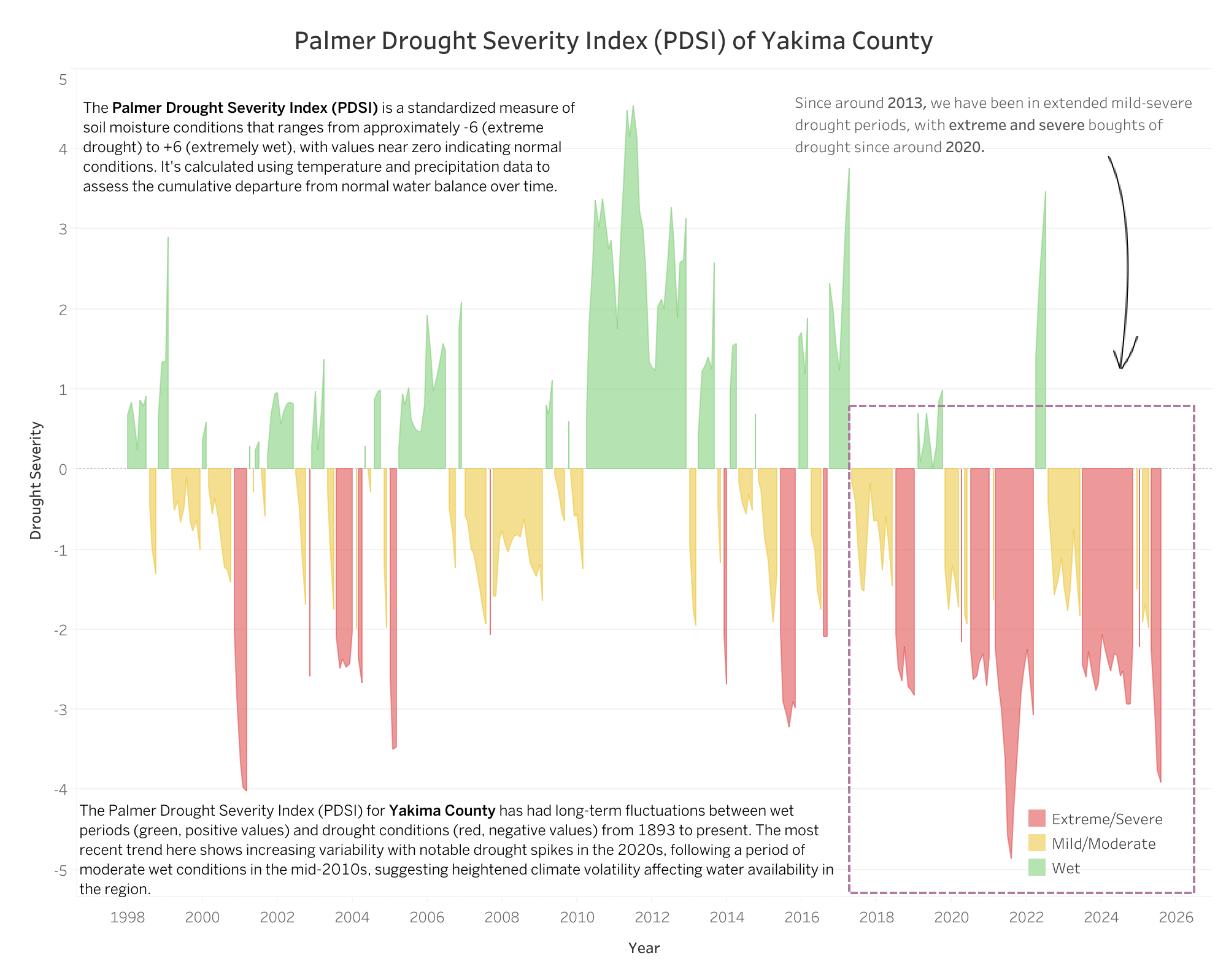 Yakima Palmer Drought Severity Index