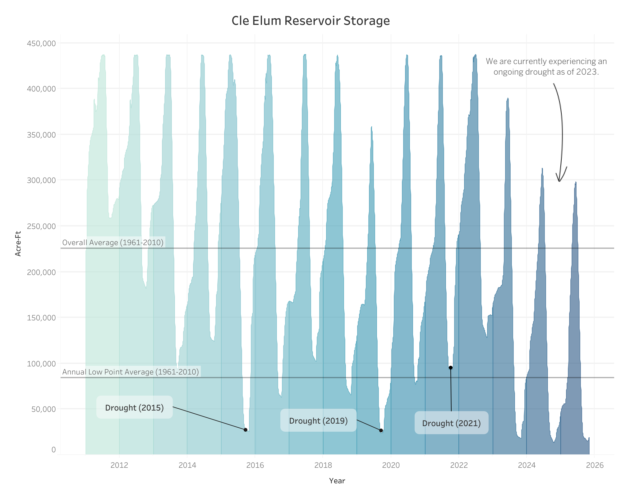 Cle Elum Reservoir Storage